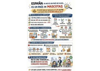 El auge del retail para mascotas: ¿Oportunidad de oro o síntoma social?