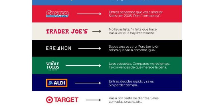El espejo del carrito: Por qué el retail define quiénes somos
