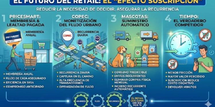 El fin de la elección: La era del retail de suscripción