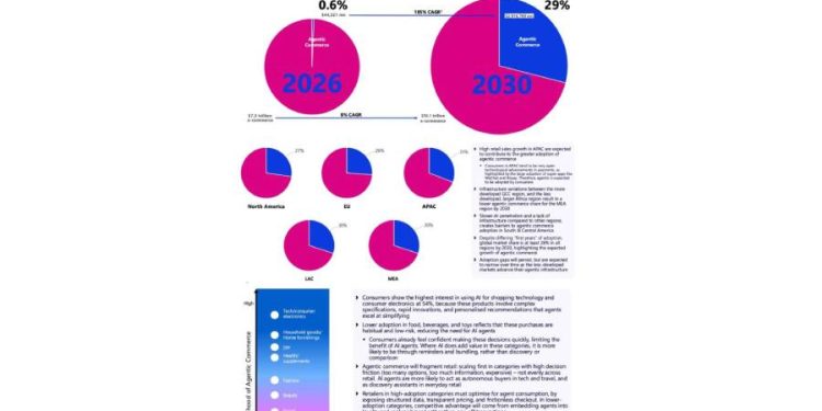 El fin del clic: La era del comercio agente ha llegado