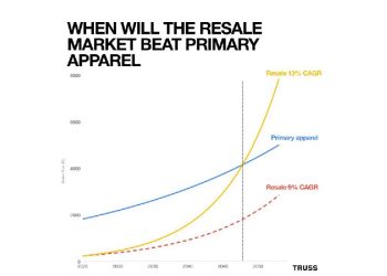 El futuro de la moda es la reventa