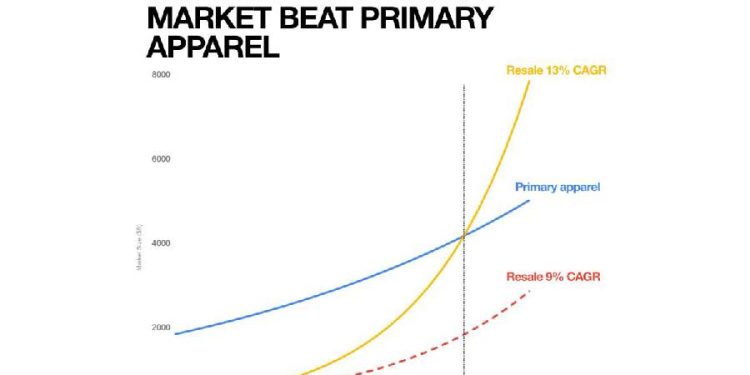 El futuro de la moda es la reventa