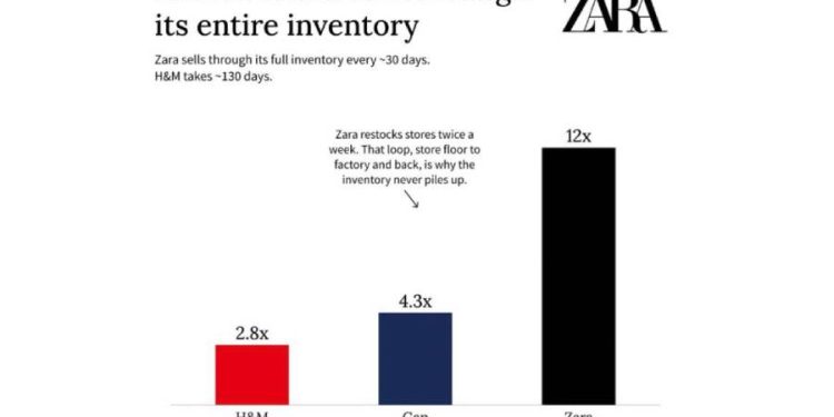 El mito de la rotación: ¿Es Zara realmente tan eficiente como dicen?