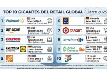El tablero global del retail: La victoria del dato y la eficiencia