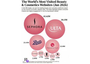 El trono de la belleza: Quién domina el tráfico en 2026