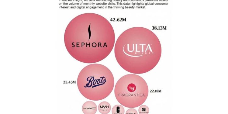 El trono de la belleza: Quién domina el tráfico en 2026