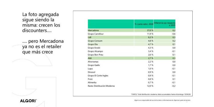 España 2026: El fin del dominio absoluto de Mercadona