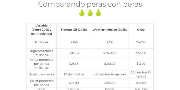 Gigantes del retail en México: Más allá de la escala