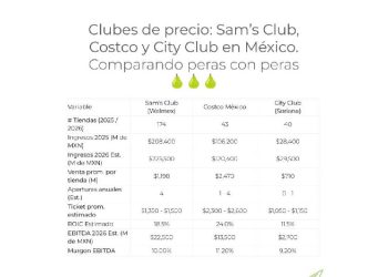 Guerra de Clubes 2026: Sam's, Costco y el Futuro del Retail