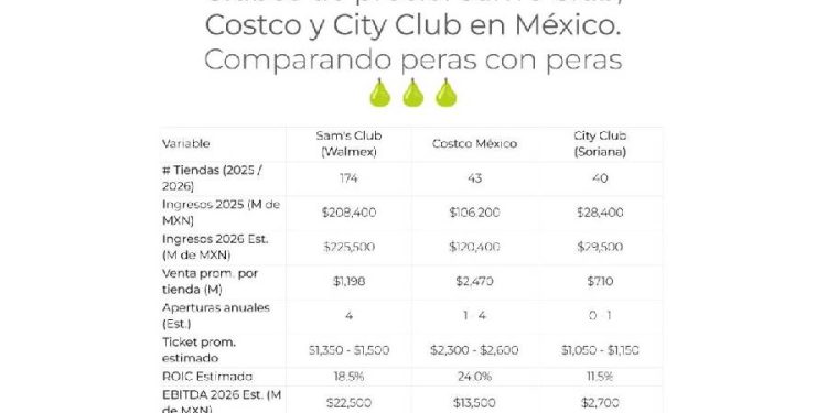 Guerra de Clubes 2026: Sam's, Costco y el Futuro del Retail