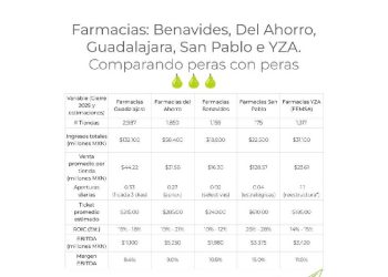 Guerra de Farmacias 2026: Los 5 Gigantes que Dominan México