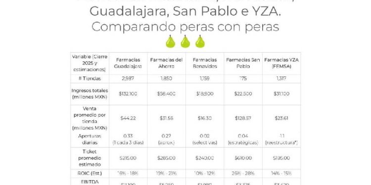 Guerra de Farmacias 2026: Los 5 Gigantes que Dominan México