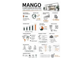 Mango: El gigante que vence al Fast Fashion en silencio