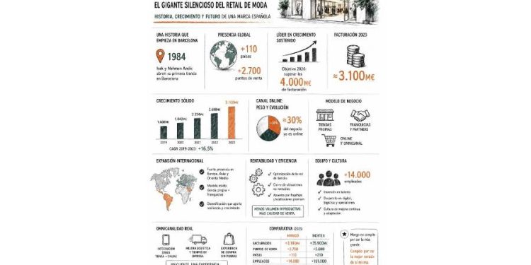 Mango: El gigante que vence al Fast Fashion en silencio