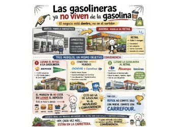 Más que combustible: El auge del retail en carretera
