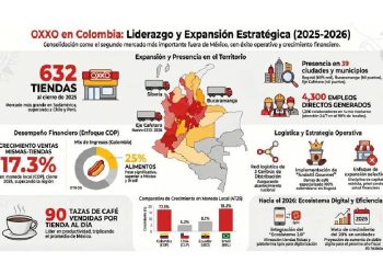 OXXO Colombia 2026: El Imparable Gigante que Domina el Retail