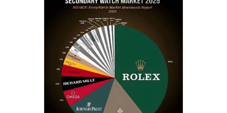 Relojes 2025: El triunfo de la confianza sobre la volatilidad