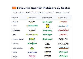 Retail 2025: El nuevo orden de los gigantes en España