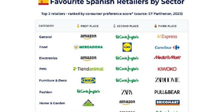 Retail 2025: El nuevo orden de los gigantes en España