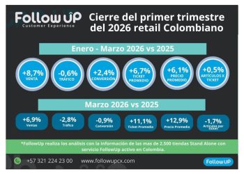 Retail 2026: ¿Crecimiento real o espejismo del consumo?