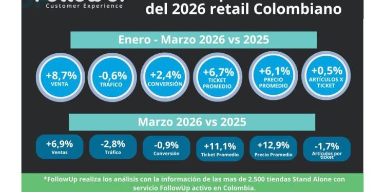 Retail 2026: ¿Crecimiento real o espejismo del consumo?