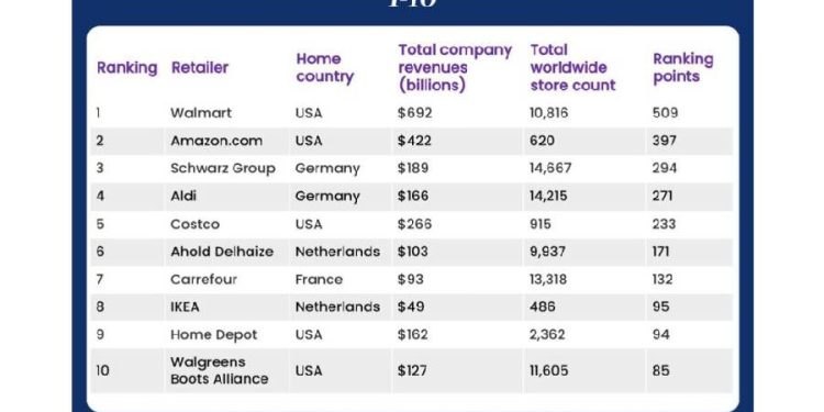 Retail 2026: ¿El fin del reinado físico de Walmart?