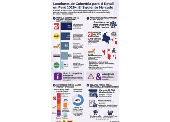 Retail Perú: El Espejo de Colombia y el fin de las bodegas