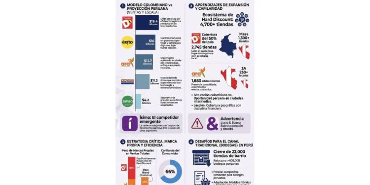 Retail Perú: El Espejo de Colombia y el fin de las bodegas