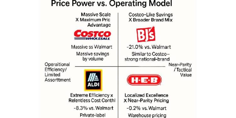 Retail: Cómo 4 gigantes logran humillar el precio de Walmart