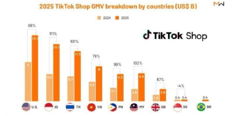 TikTok Shop 2025: El fenómeno del Social Commerce escala global