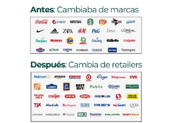 Adiós a la marca: Por qué el 42% cambiará de tienda en 2026