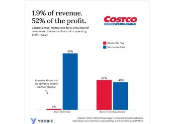 Costco: El secreto de su fortuna no está en las ventas