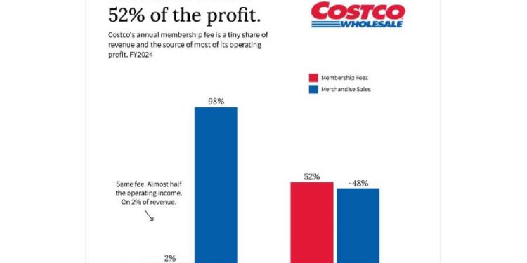 Costco: El secreto de su fortuna no está en las ventas