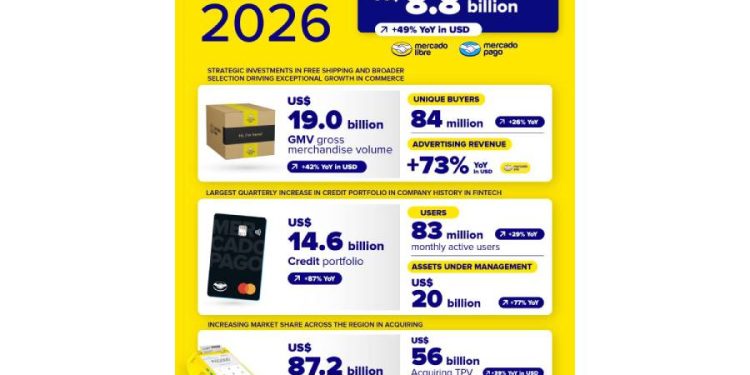 El Efecto Volante: La Nueva Escala de Mercado Libre en 2026