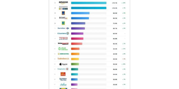 El Sorpasso de Amazon en Europa