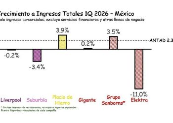 El dilema del retail mexicano: Adaptación o estancamiento