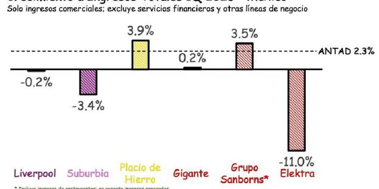 El dilema del retail mexicano: Adaptación o estancamiento