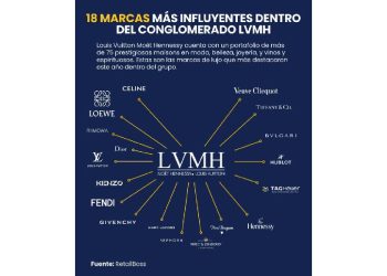 El efecto LVMH: Crea un universo en tu tienda y gana siempre