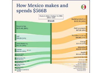El espejismo presupuestario: Realidad y ficción de la riqueza en México