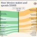 El espejismo presupuestario: Realidad y ficción de la riqueza en México