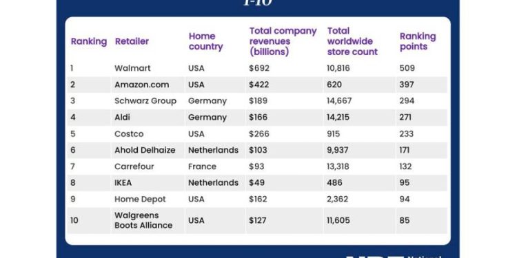 El gigante ausente: ¿Por qué China no domina el Retail Global?