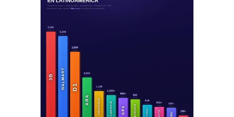 El hard discount devora a Walmart: el nuevo rey del retail