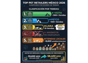 El imperio de las croquetas: ¿Quién manda en el México Pet Friendly?