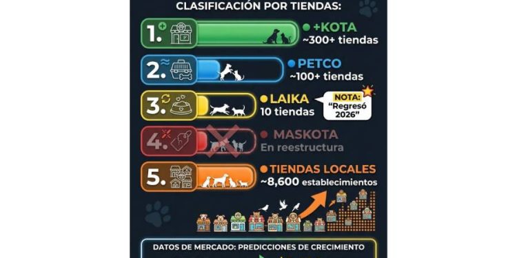 El imperio de las croquetas: ¿Quién manda en el México Pet Friendly?