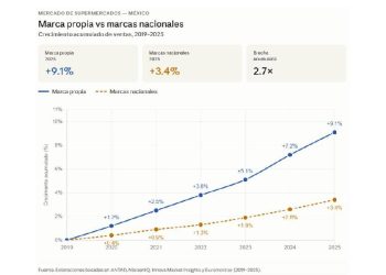 El jaque de las marcas propias: El nuevo rey del retail
