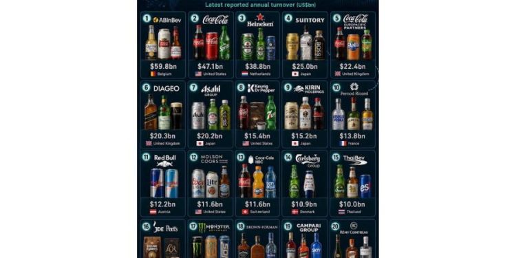 El mapa del poder: Radiografía de la industria de bebidas 2025