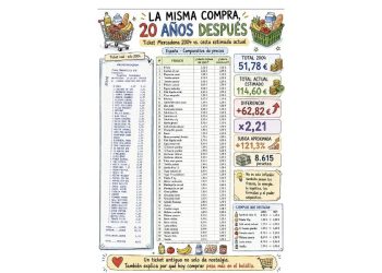 El ticket de la verdad: 20 años de súper en la economía real