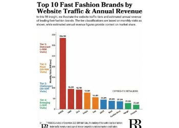 Fast Fashion 2026: El dominio de SHEIN y la crisis del retail tradicional