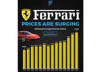 Ferrari: El triunfo de la escasez sobre el volumen