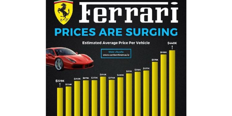 Ferrari: El triunfo de la escasez sobre el volumen